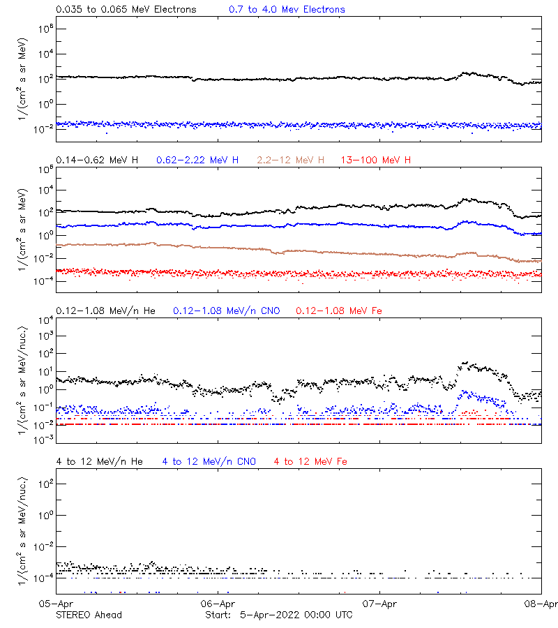 solar energetic particles