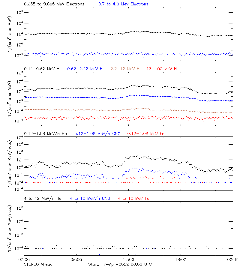 solar energetic particles