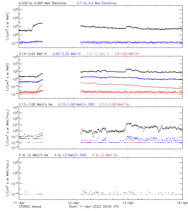 solar energetic particles