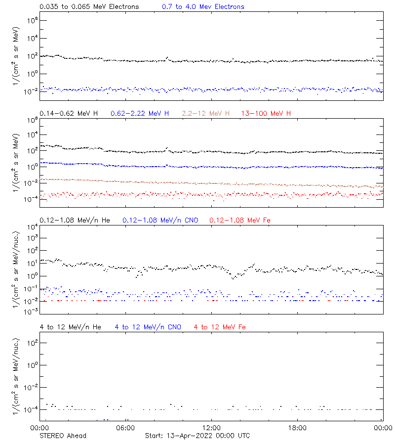 solar energetic particles