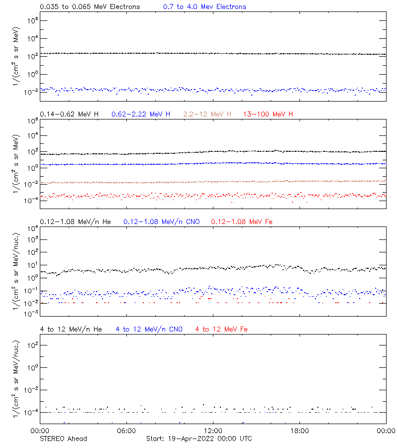 solar energetic particles