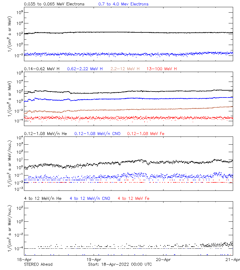 solar energetic particles