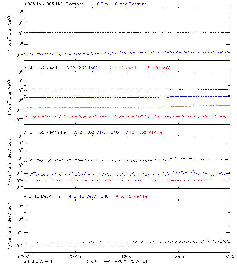 solar energetic particles