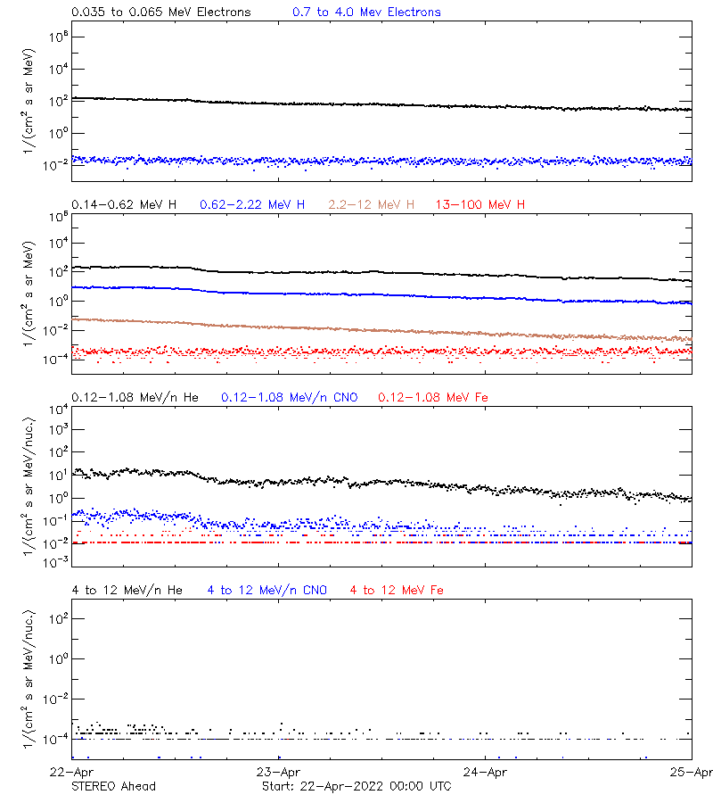 solar energetic particles