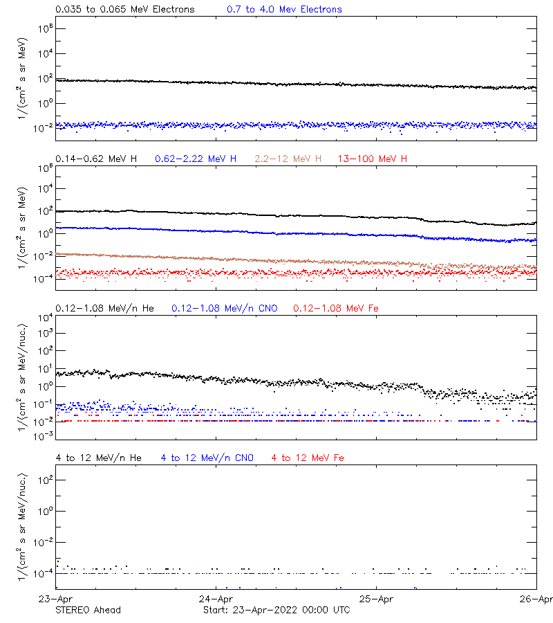 solar energetic particles