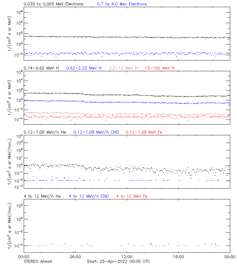 solar energetic particles