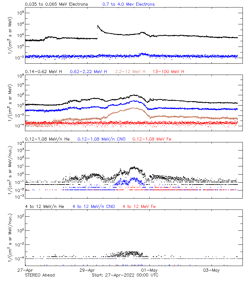 solar energetic particles