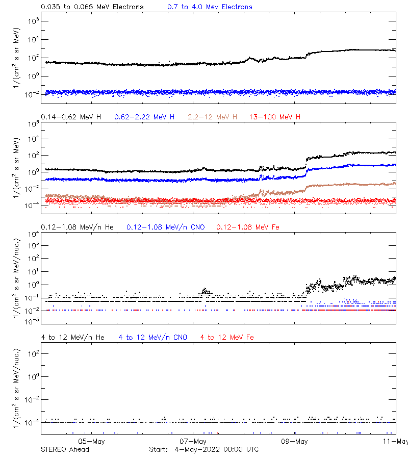 solar energetic particles