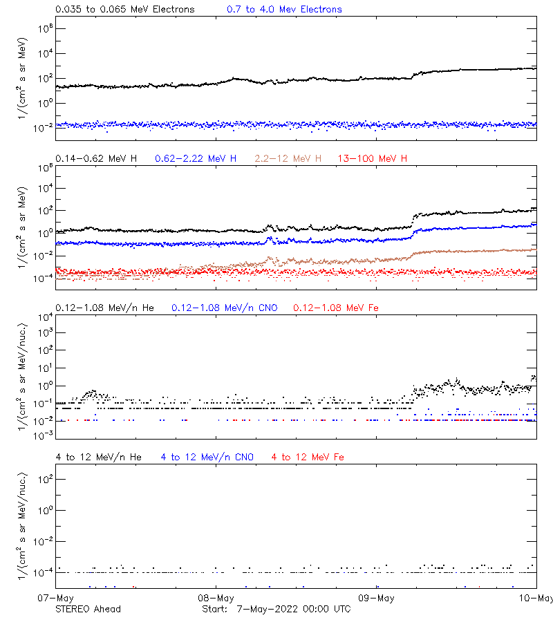 solar energetic particles