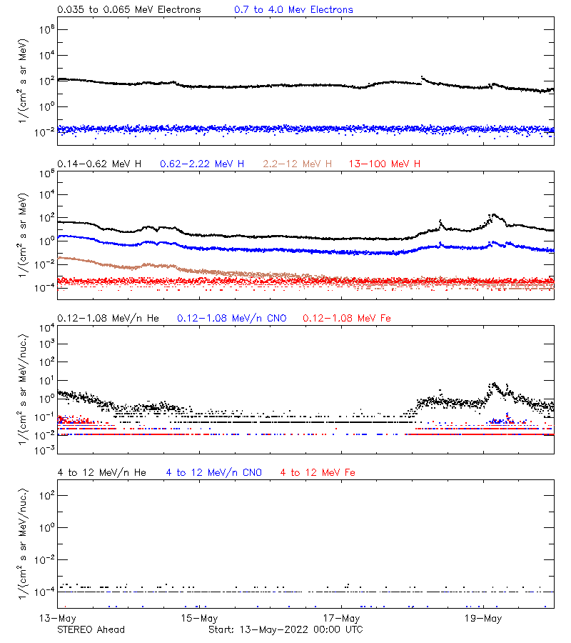 solar energetic particles