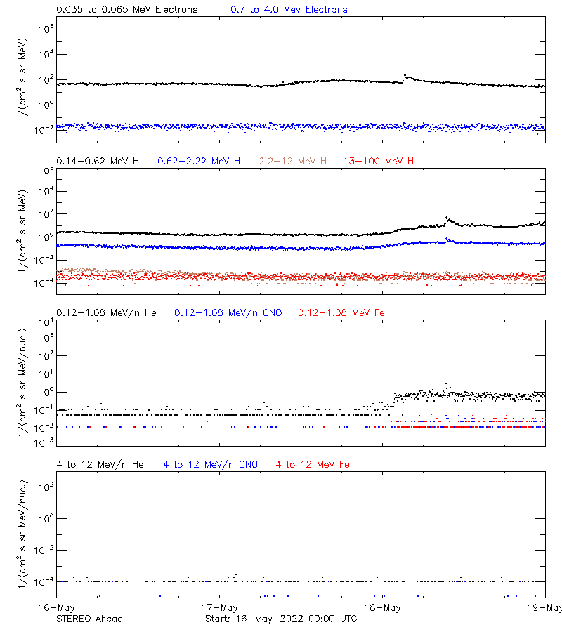 solar energetic particles