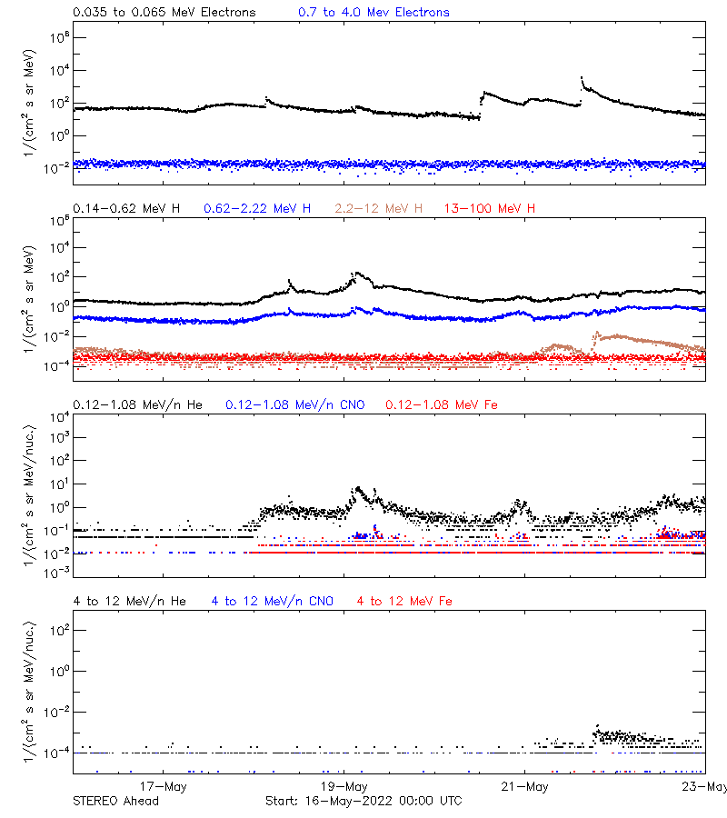 solar energetic particles