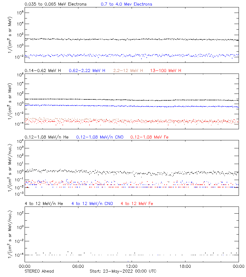 solar energetic particles