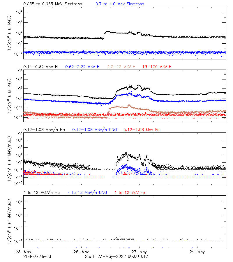 solar energetic particles