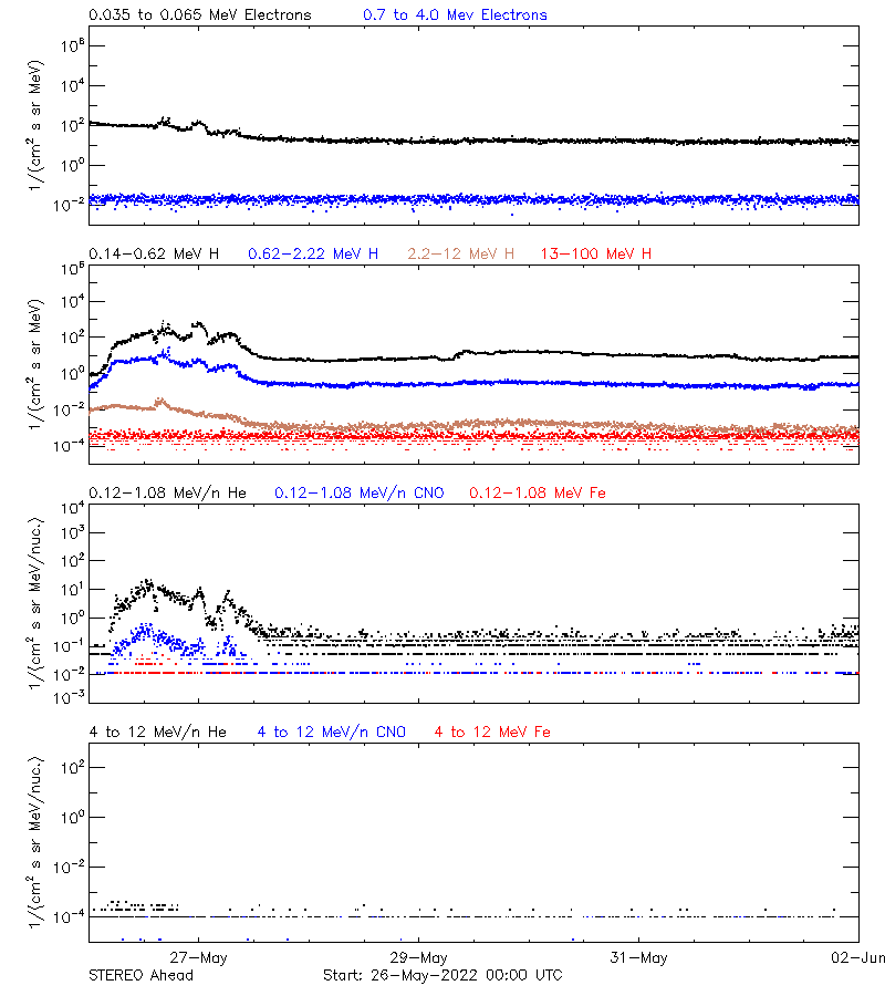 solar energetic particles