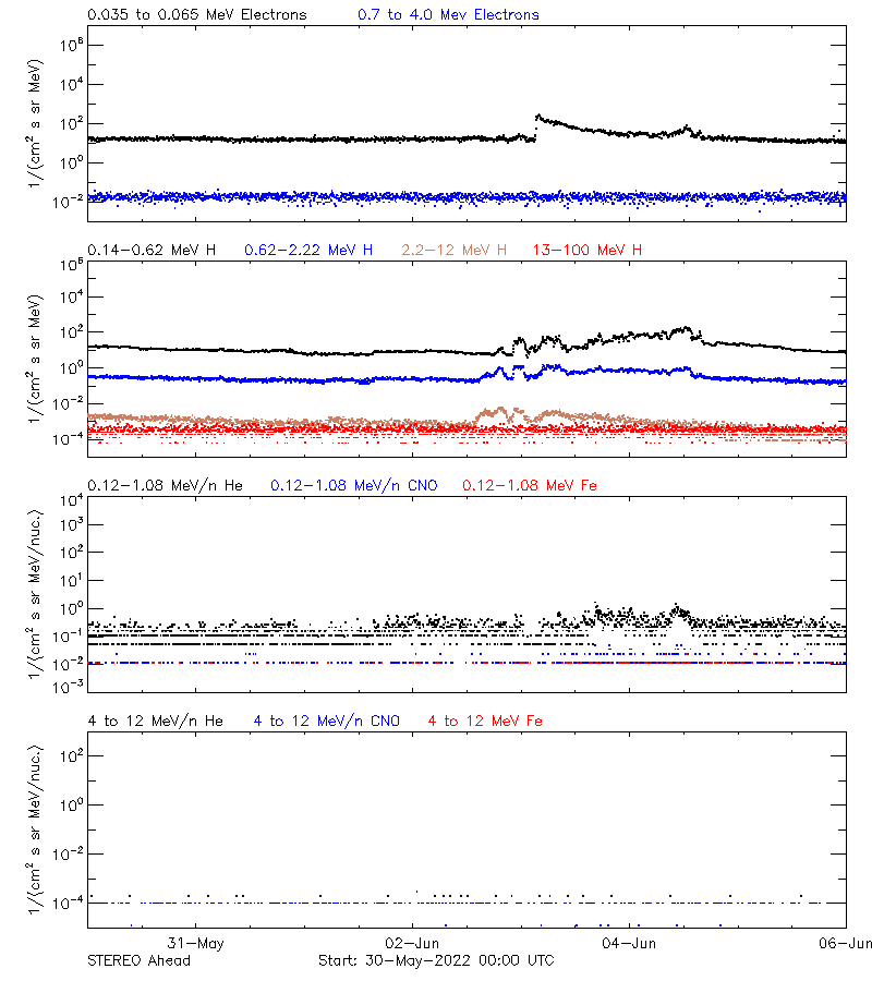 solar energetic particles