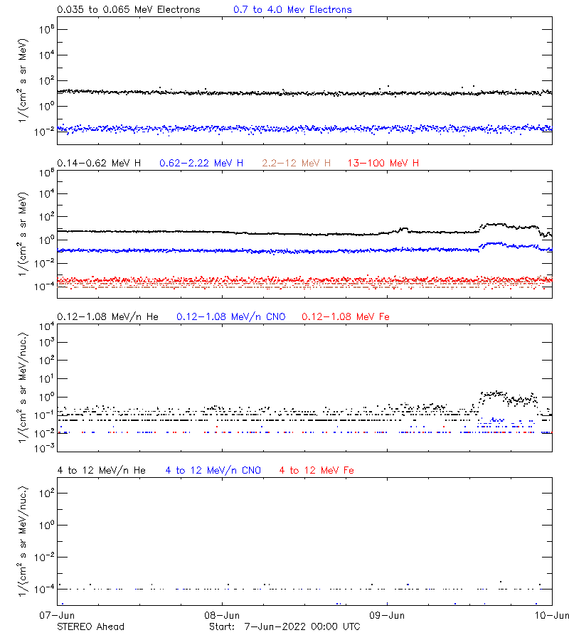 solar energetic particles