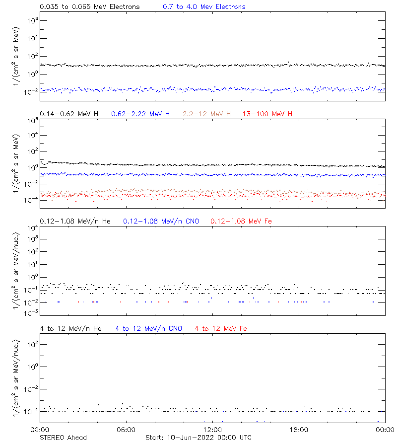 solar energetic particles