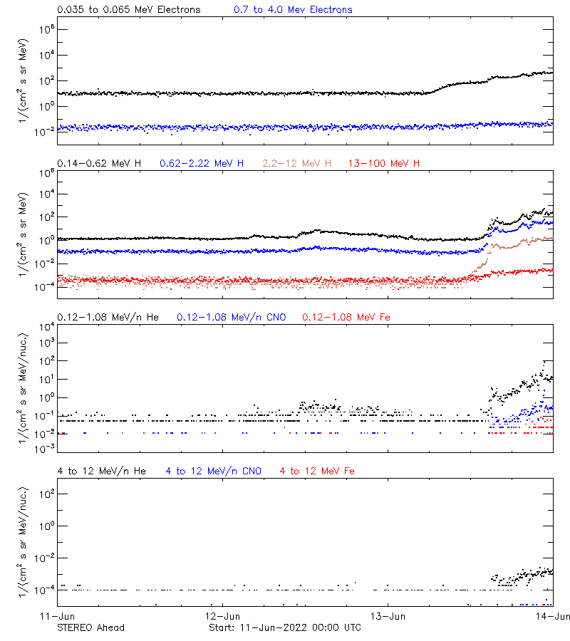 solar energetic particles