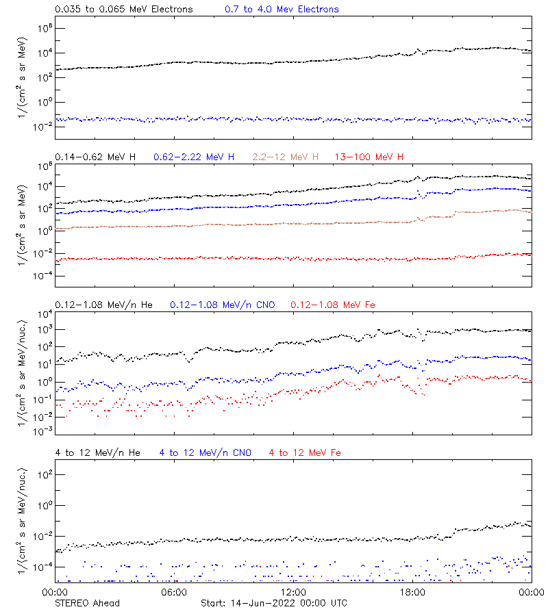 solar energetic particles