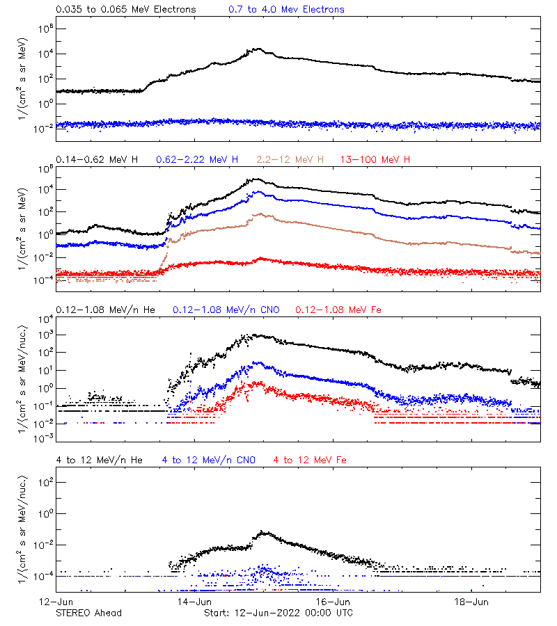 solar energetic particles