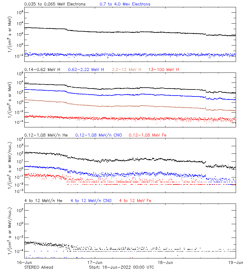 solar energetic particles