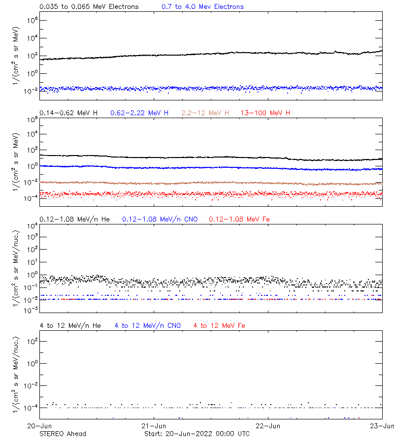 solar energetic particles