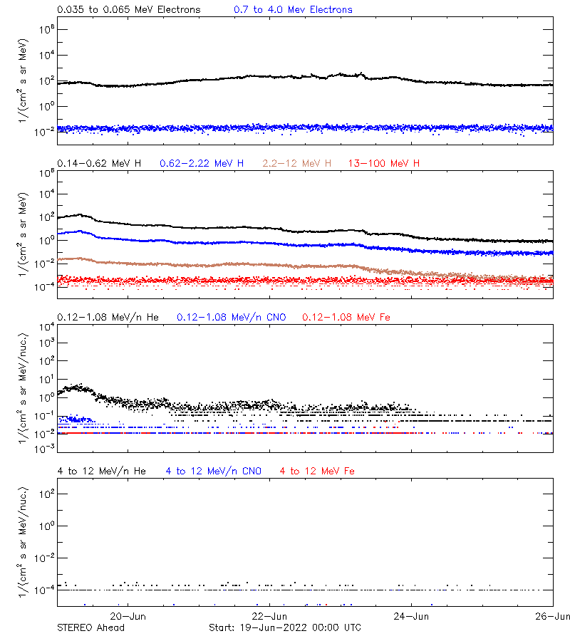 solar energetic particles