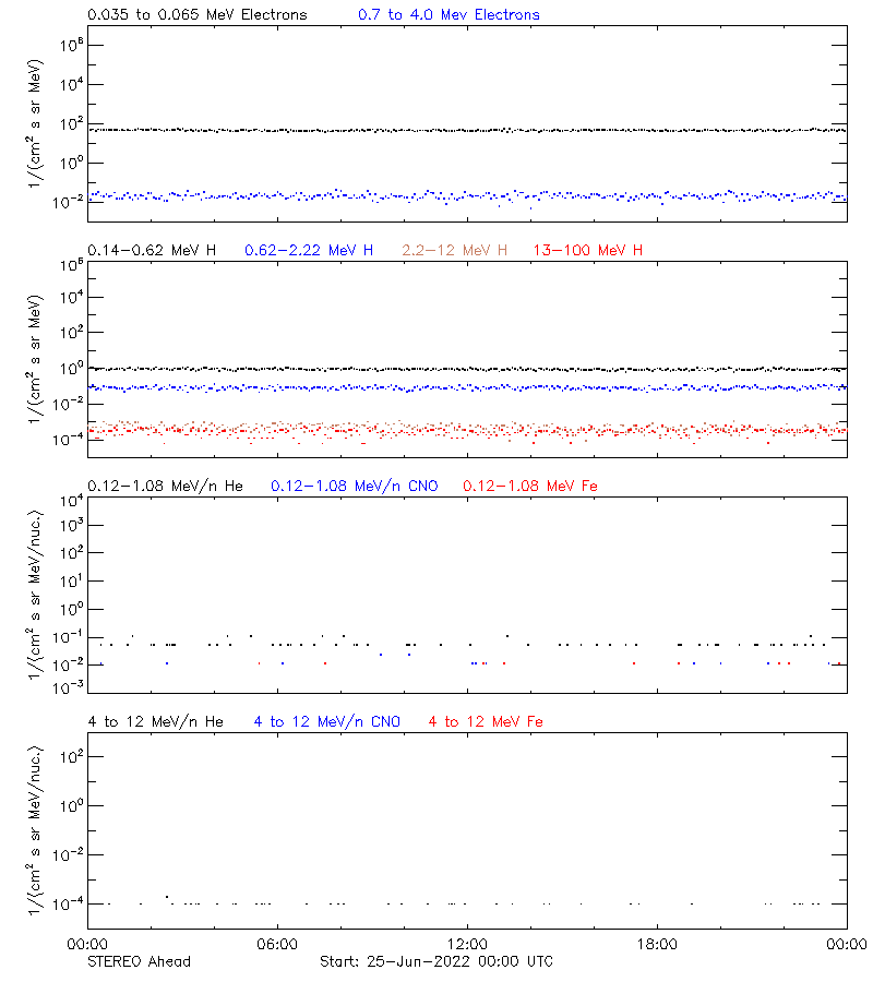 solar energetic particles