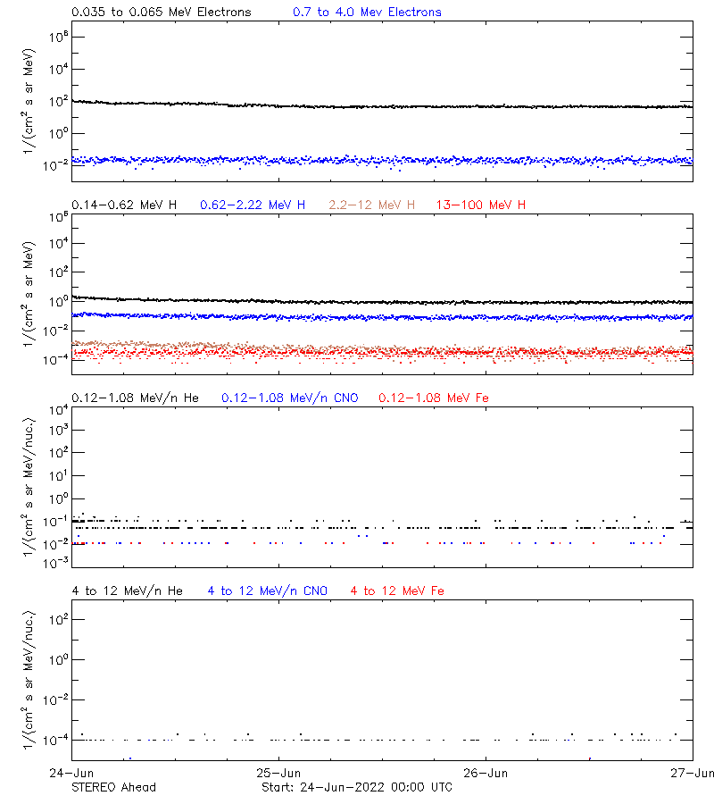 solar energetic particles