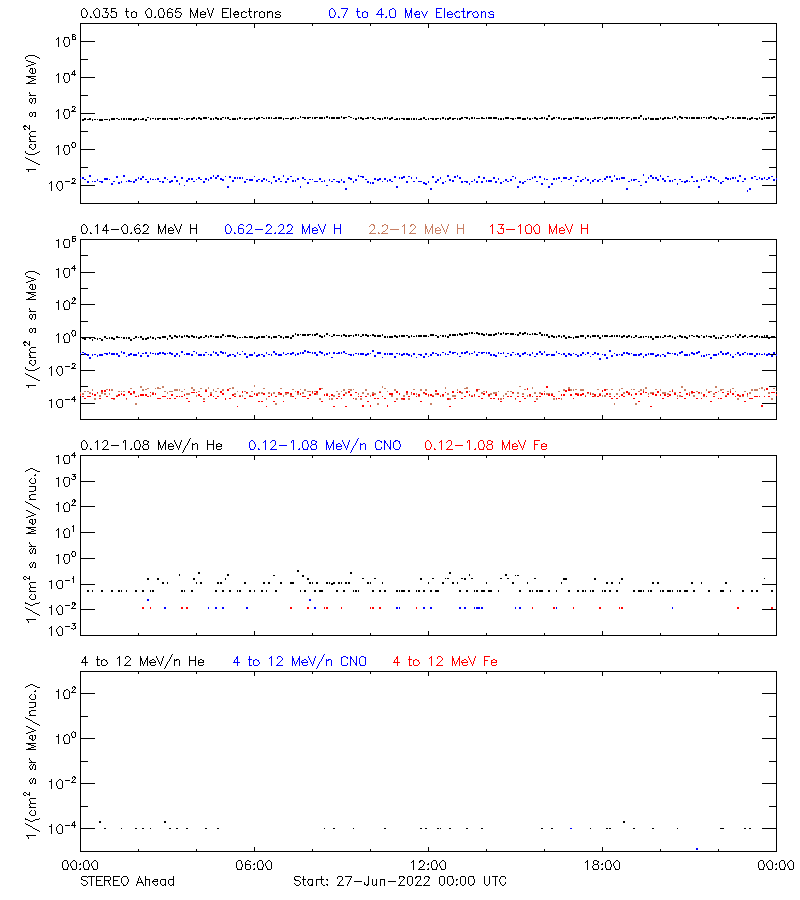 solar energetic particles