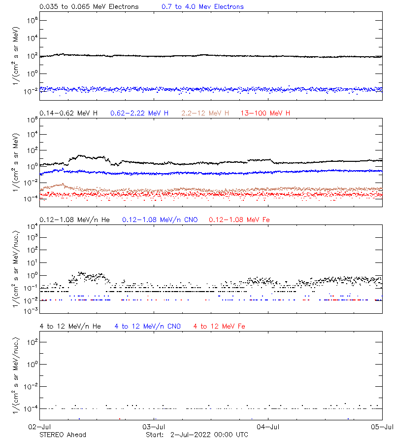 solar energetic particles