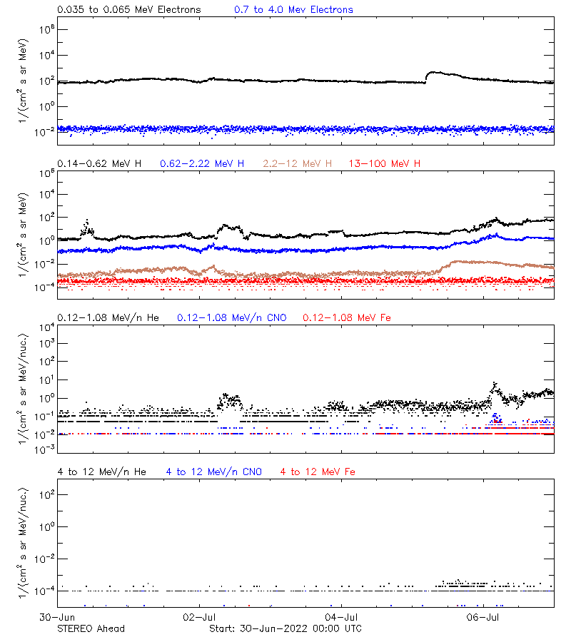 solar energetic particles