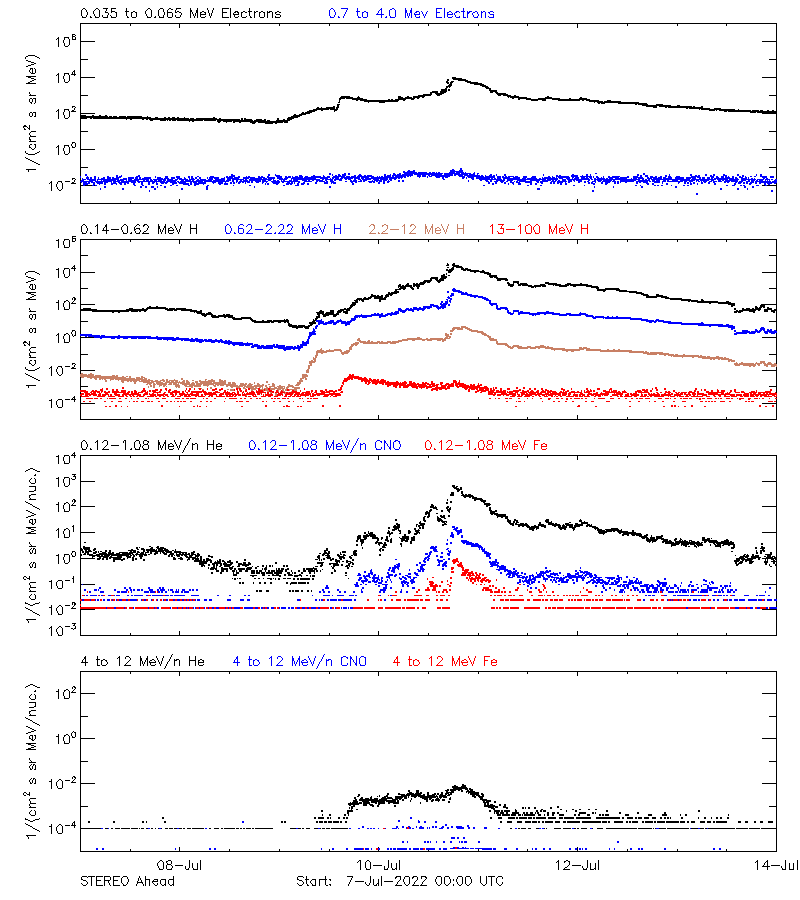 solar energetic particles