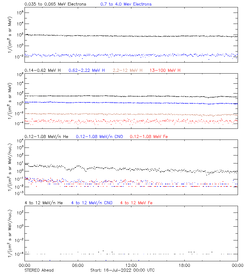 solar energetic particles