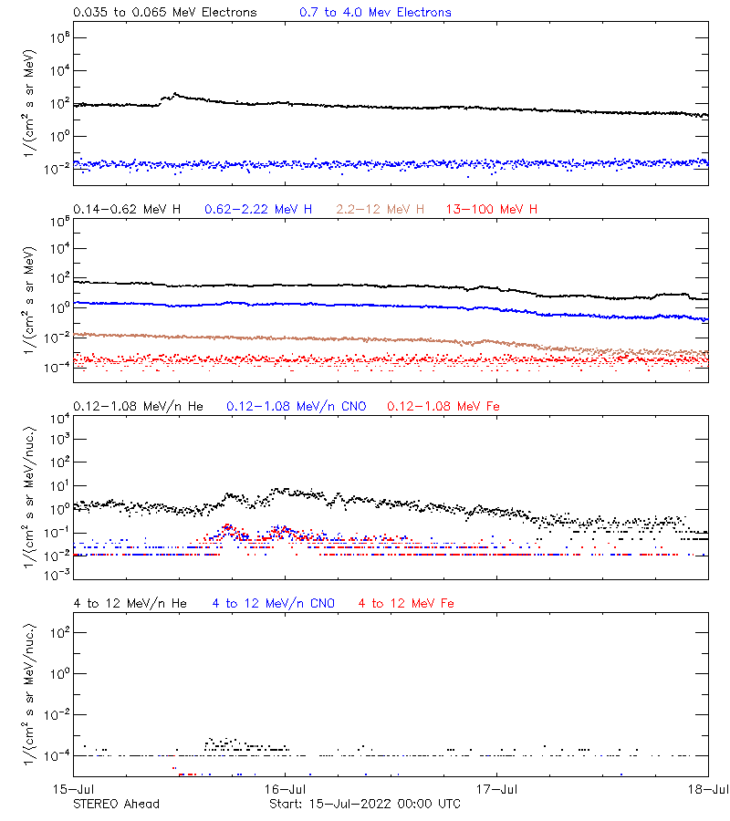 solar energetic particles