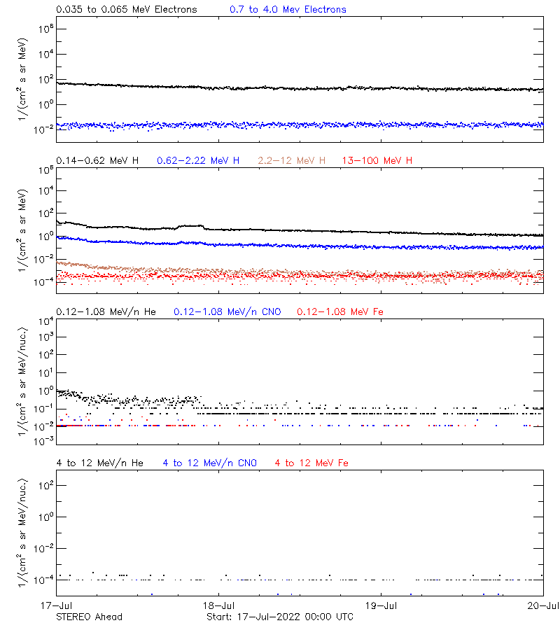 solar energetic particles