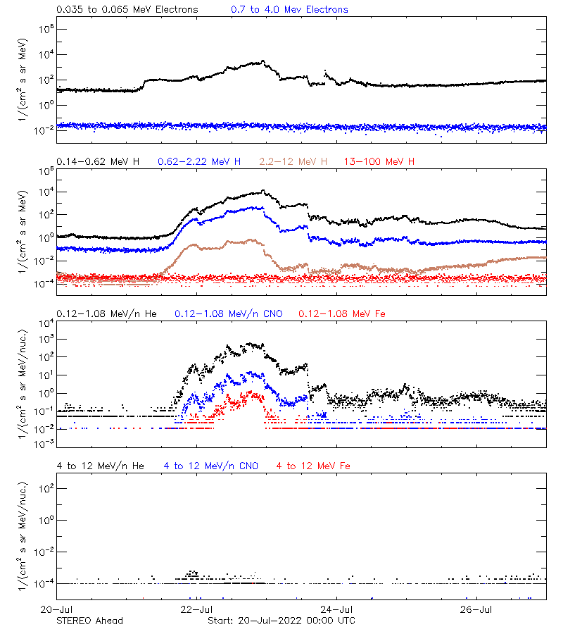 solar energetic particles