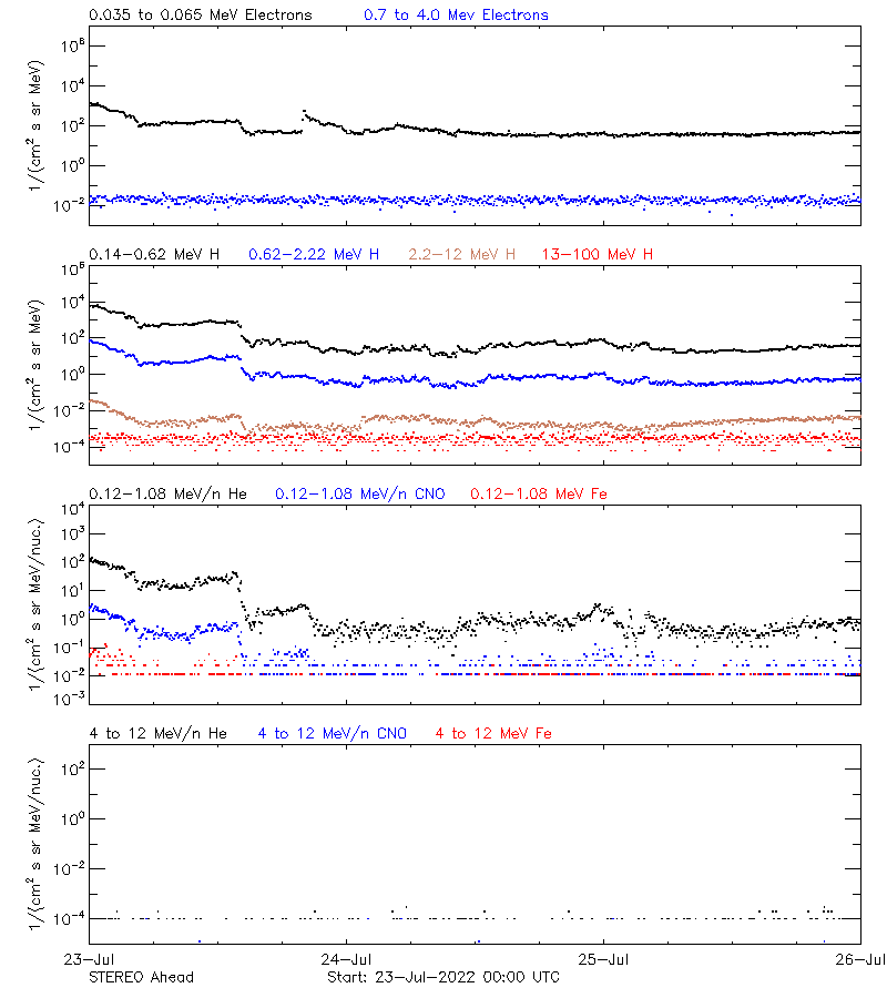 solar energetic particles