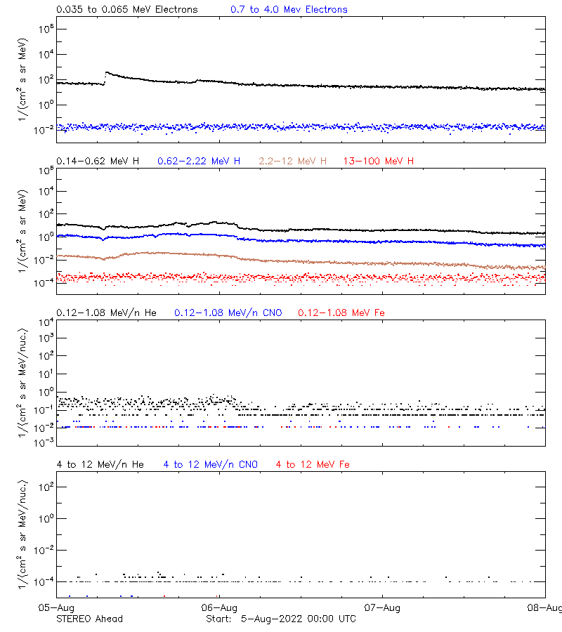 solar energetic particles