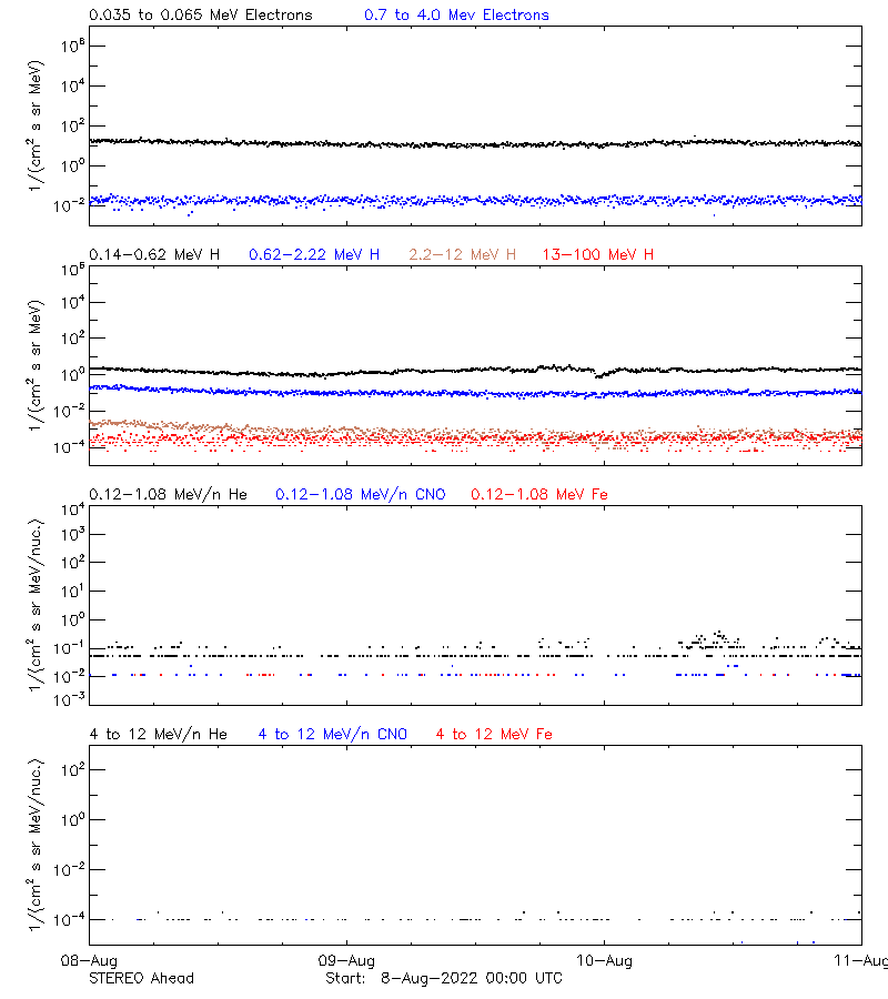 solar energetic particles