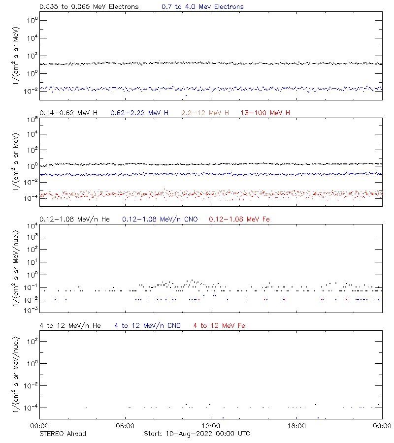 solar energetic particles