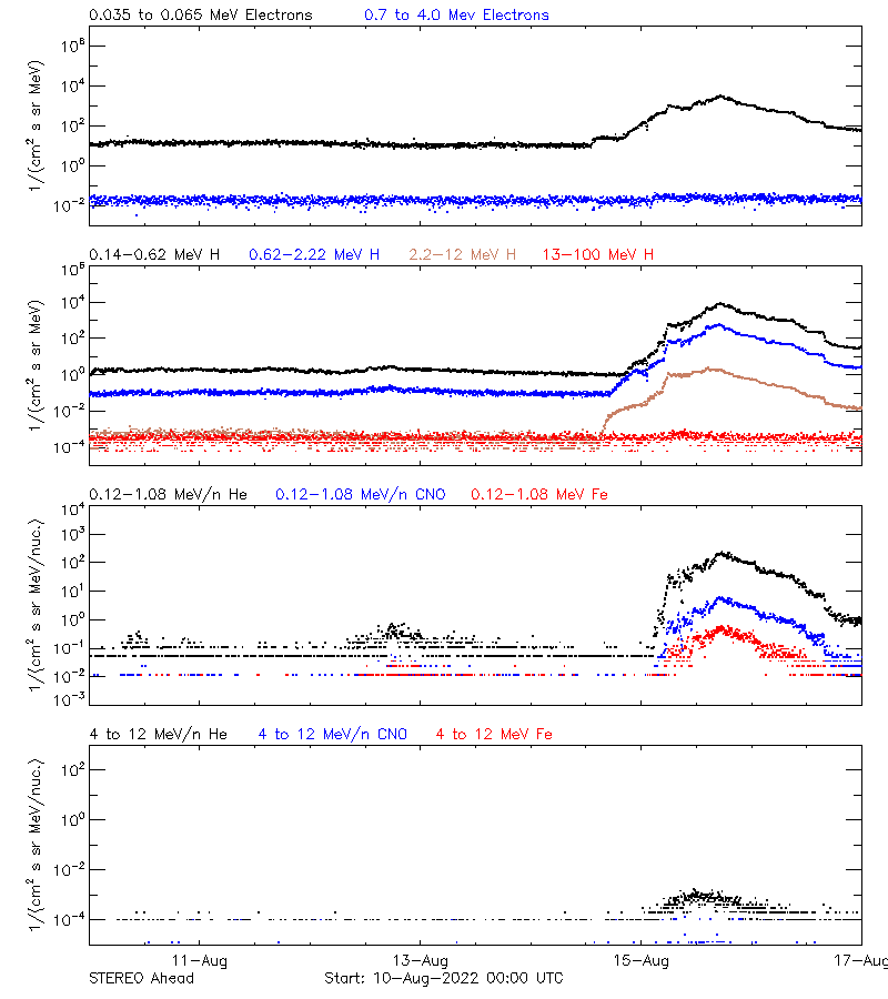 solar energetic particles