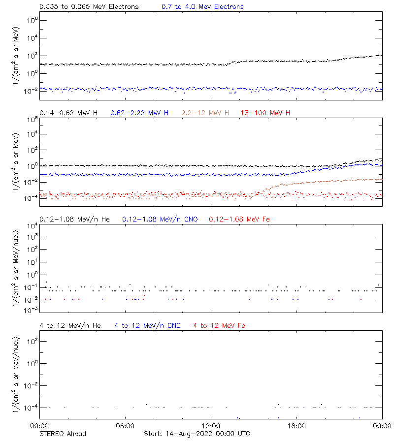 solar energetic particles