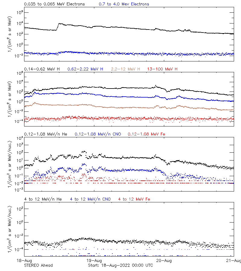 solar energetic particles