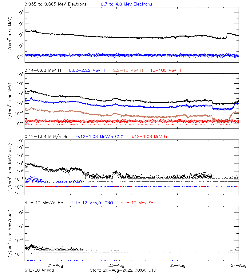 solar energetic particles