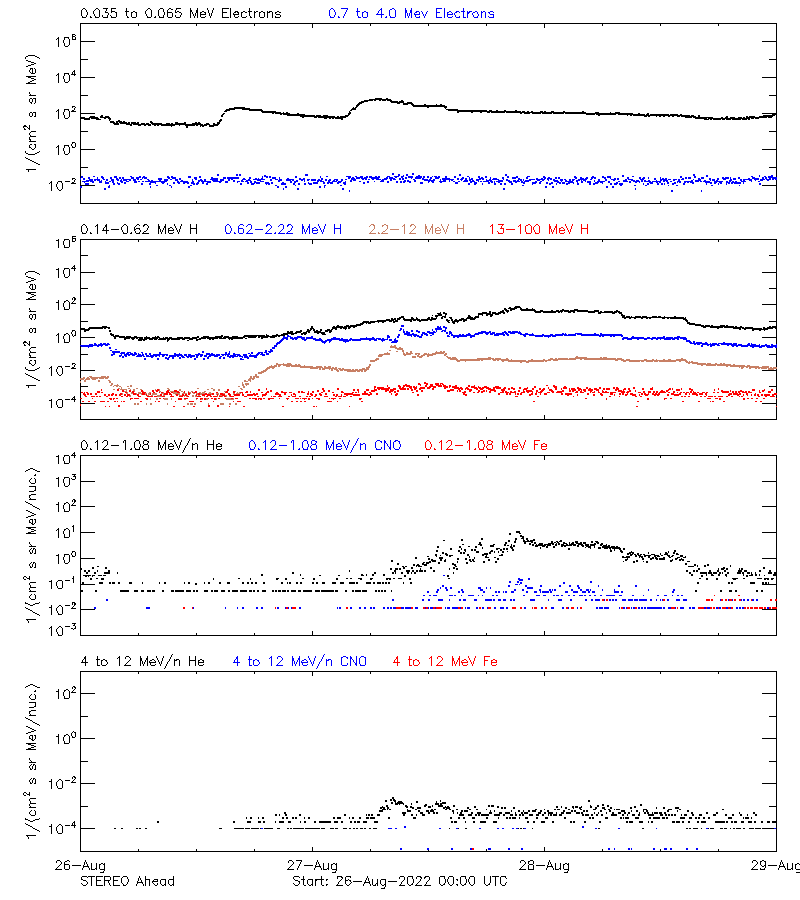 solar energetic particles