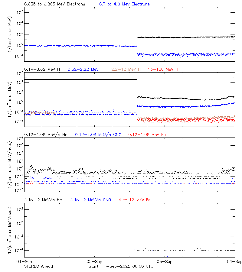 solar energetic particles