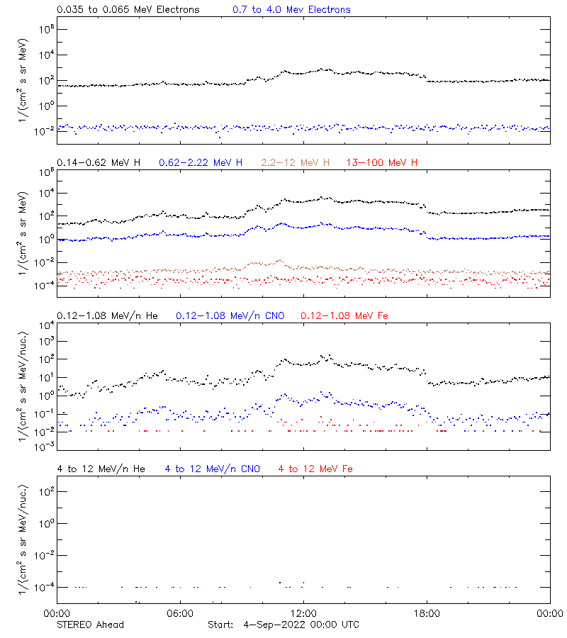 solar energetic particles