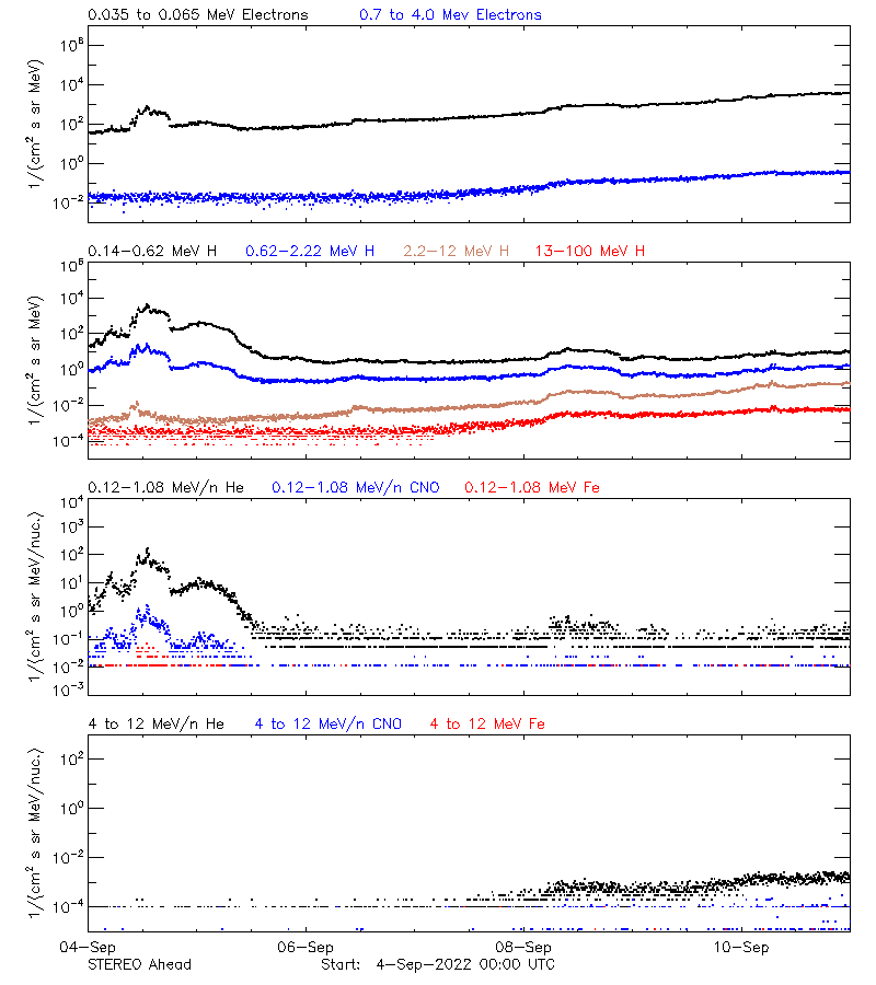 solar energetic particles